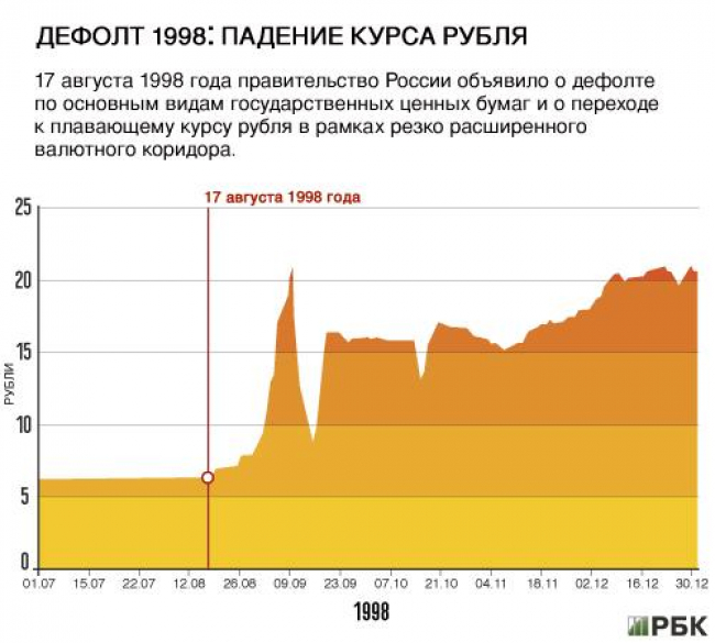 1998 долларов в рублях. Дефолт 17 августа 1998. Кризис 1998 года в России рубль. Кризис 1998 года в России графики. Дефолт 1998 Ельцин.